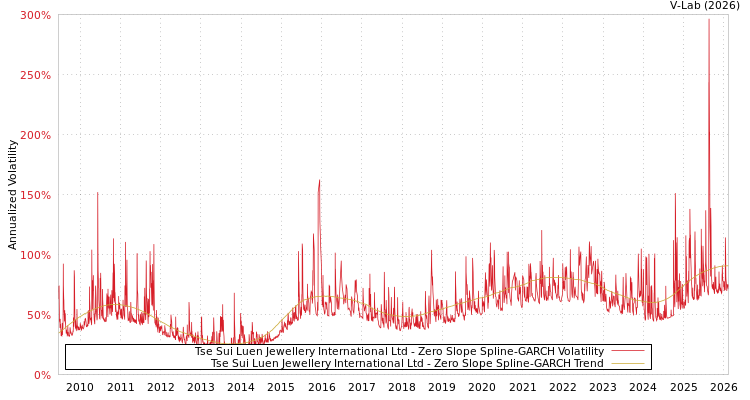 graph of Tse Sui Luen Jewellery International Ltd S0GARCH