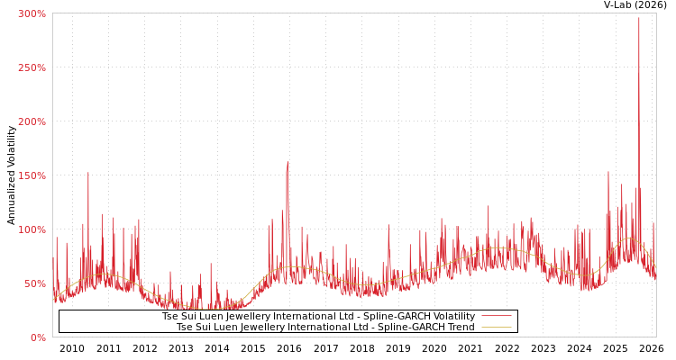 graph of Tse Sui Luen Jewellery International Ltd SGARCH