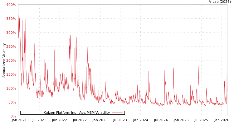 graph of Kaizen Platform Inc AMEM