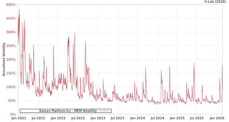 graph of Kaizen Platform Inc MEM
