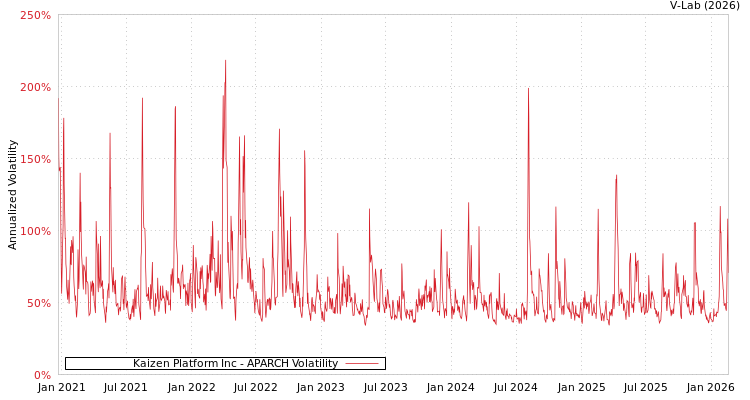 graph of Kaizen Platform Inc APARCH