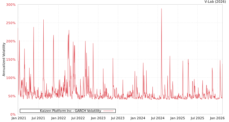 graph of Kaizen Platform Inc GARCH