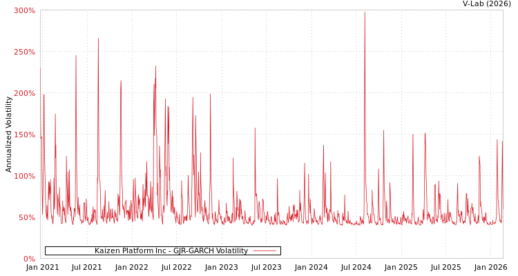 graph of Kaizen Platform Inc GJR-GARCH