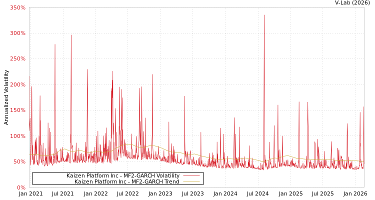 graph of Kaizen Platform Inc MF2-GARCH