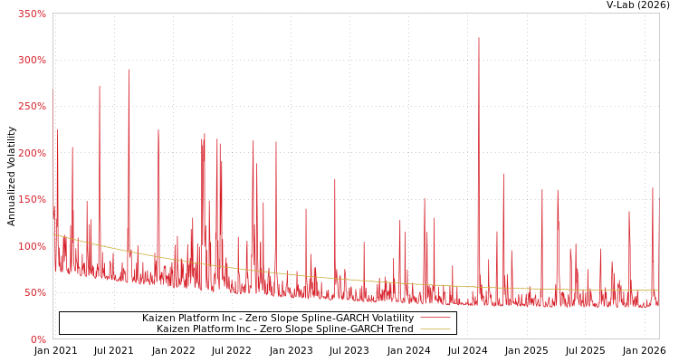 graph of Kaizen Platform Inc S0GARCH