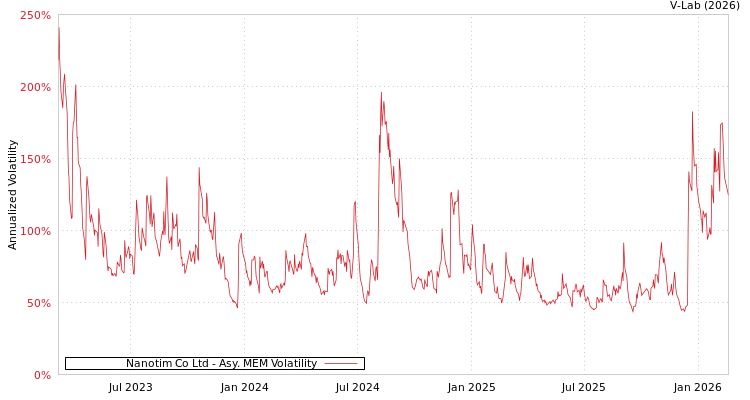 graph of Nanotim Co Ltd AMEM
