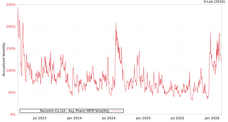 graph of Nanotim Co Ltd APMEM