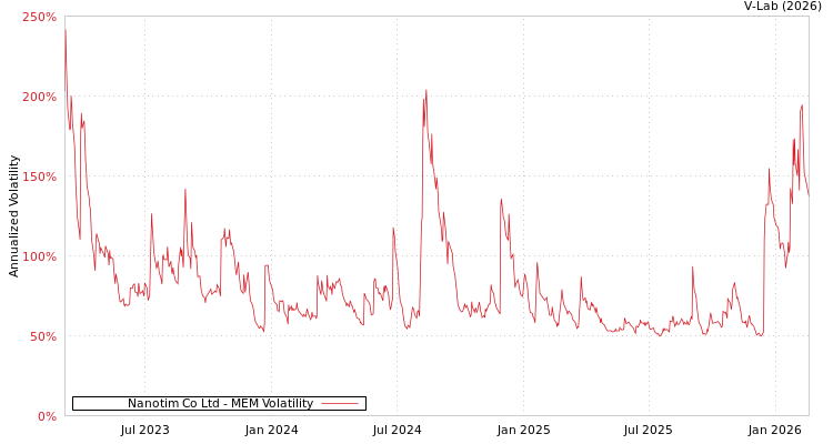 graph of Nanotim Co Ltd MEM