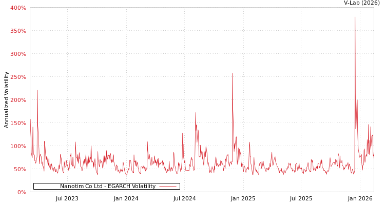 graph of Nanotim Co Ltd EGARCH