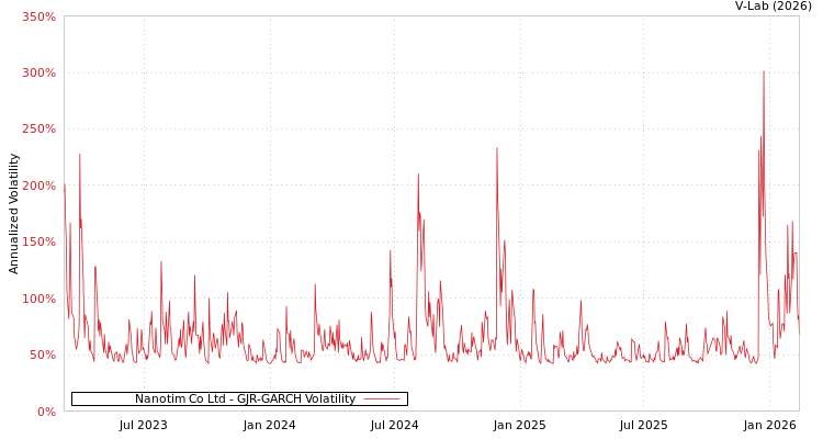 graph of Nanotim Co Ltd GJR-GARCH
