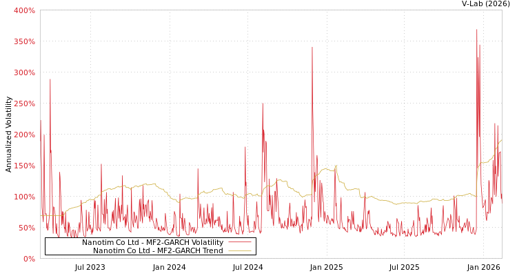 graph of Nanotim Co Ltd MF2-GARCH
