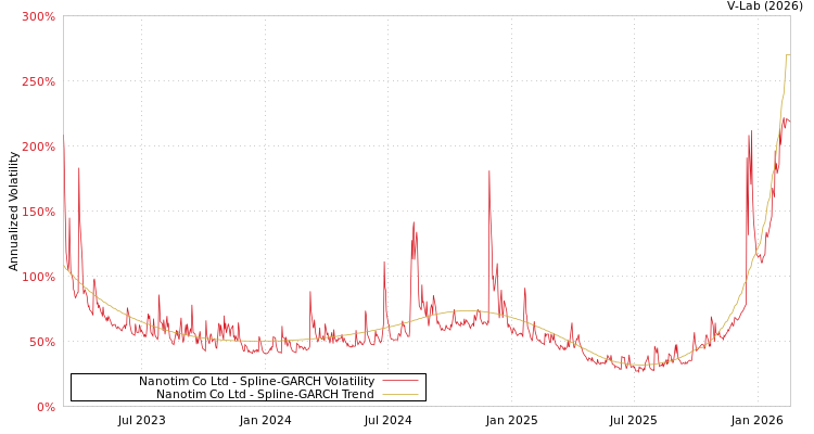 graph of Nanotim Co Ltd SGARCH