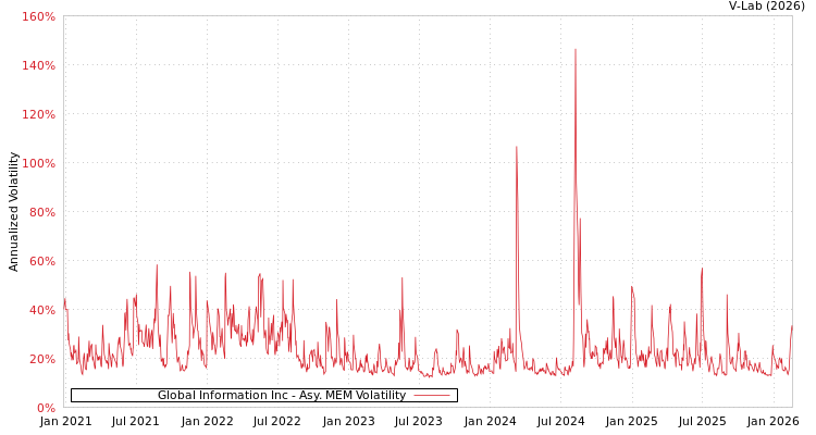graph of Global Information Inc AMEM
