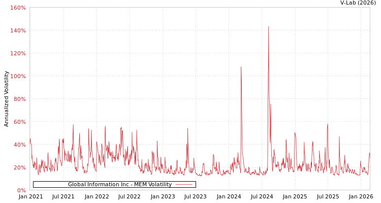 graph of Global Information Inc MEM