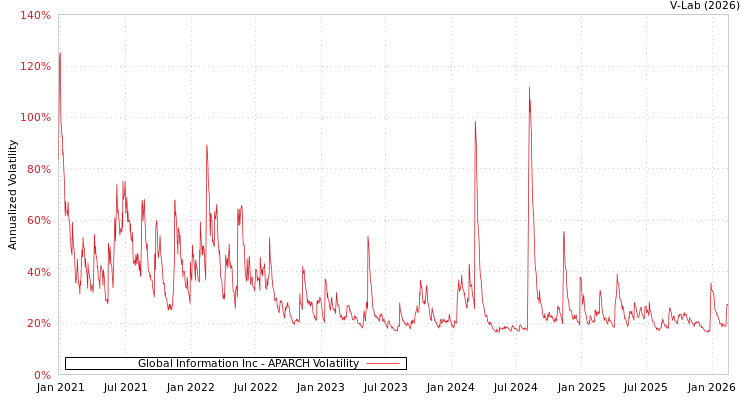 graph of Global Information Inc APARCH