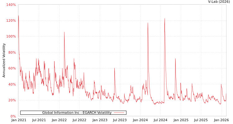 graph of Global Information Inc EGARCH