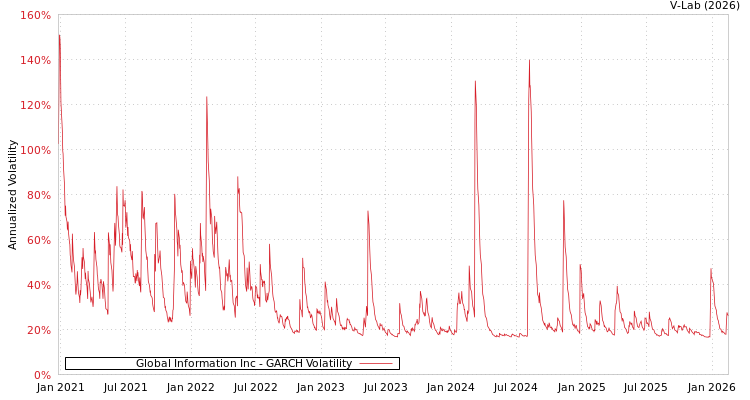 graph of Global Information Inc GARCH