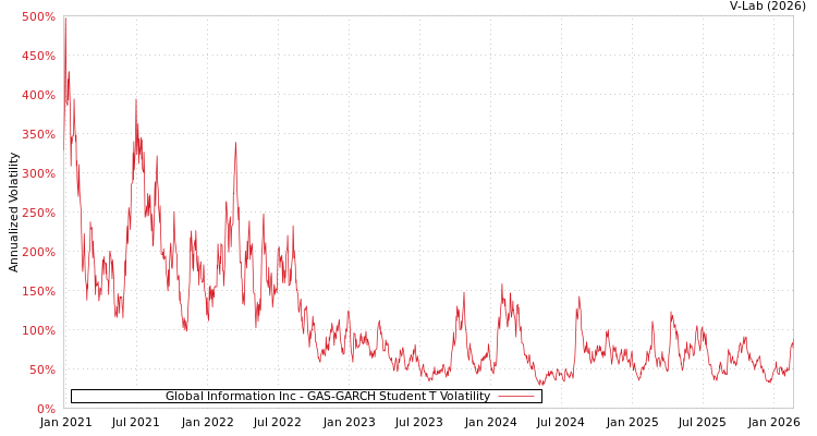 graph of Global Information Inc GAS-GARCH-T