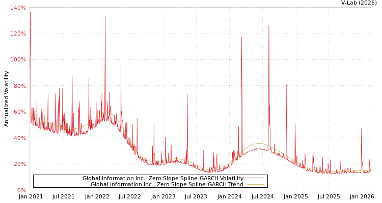 graph of Global Information Inc S0GARCH