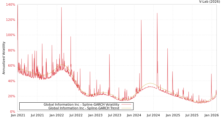 graph of Global Information Inc SGARCH