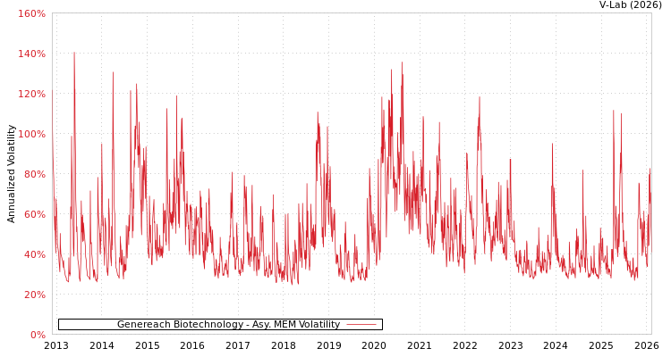graph of Genereach Biotechnology AMEM