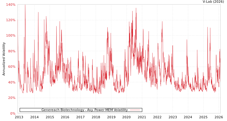 graph of Genereach Biotechnology APMEM