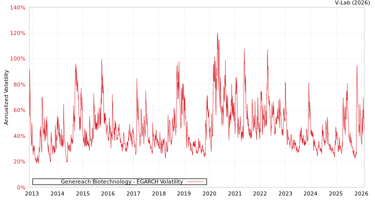 graph of Genereach Biotechnology EGARCH