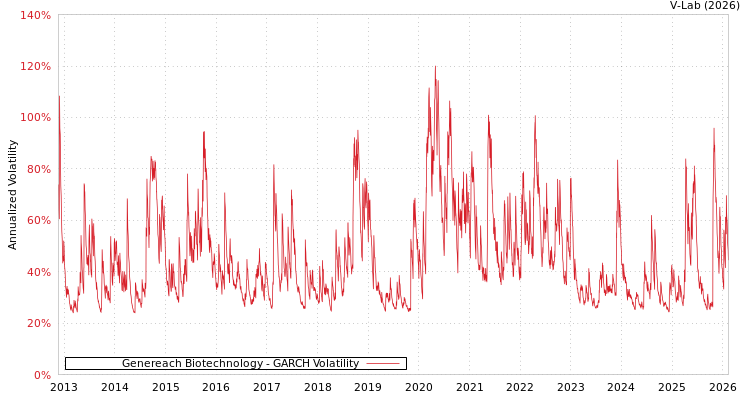 graph of Genereach Biotechnology GARCH