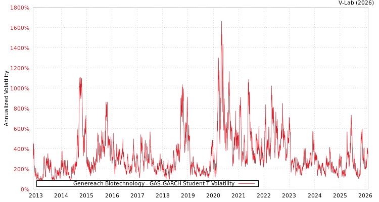 graph of Genereach Biotechnology GAS-GARCH-T