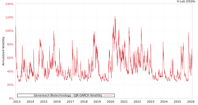 graph of Genereach Biotechnology GJR-GARCH