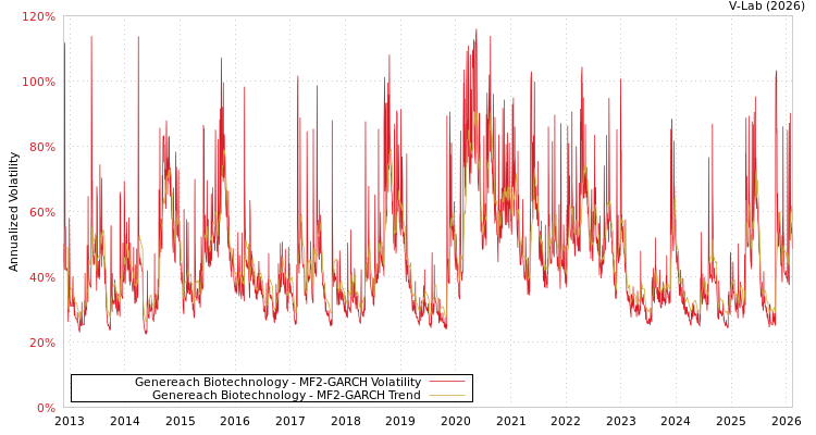 graph of Genereach Biotechnology MF2-GARCH