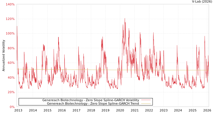 graph of Genereach Biotechnology S0GARCH