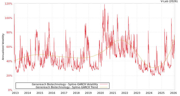 graph of Genereach Biotechnology SGARCH