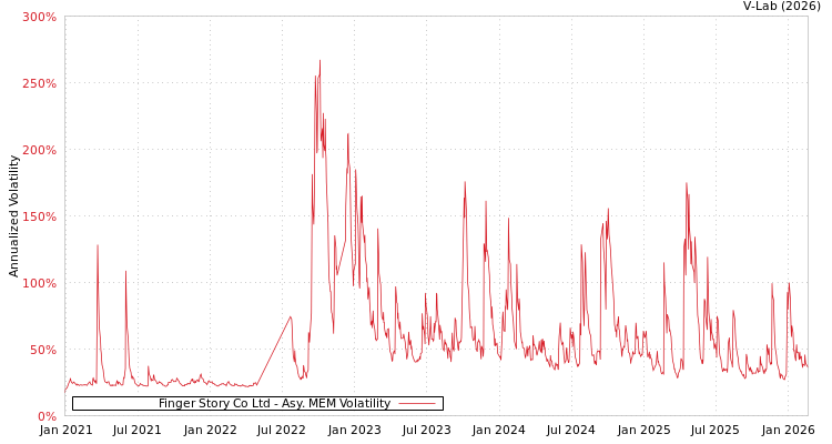 graph of Finger Story Co Ltd AMEM