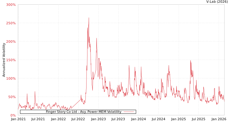 graph of Finger Story Co Ltd APMEM