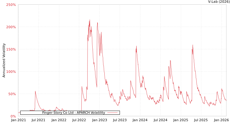 graph of Finger Story Co Ltd APARCH