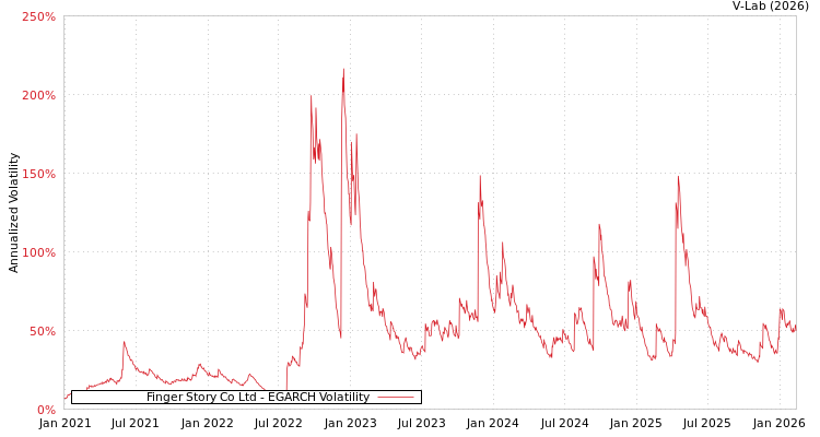 graph of Finger Story Co Ltd EGARCH