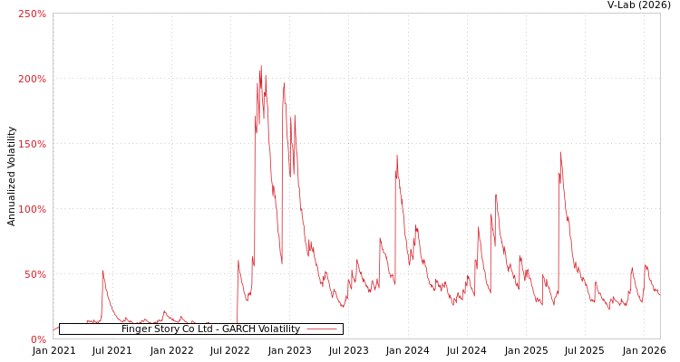 graph of Finger Story Co Ltd GARCH