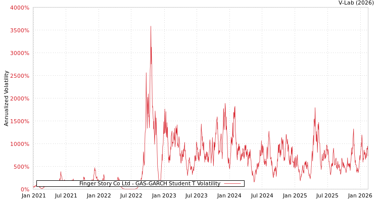 graph of Finger Story Co Ltd GAS-GARCH-T