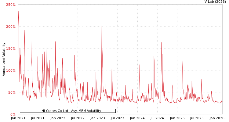 graph of Hi-Crates Co Ltd AMEM