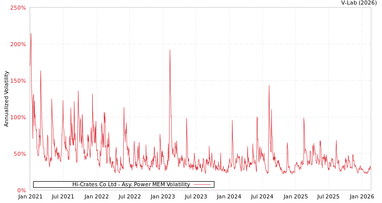 graph of Hi-Crates Co Ltd APMEM