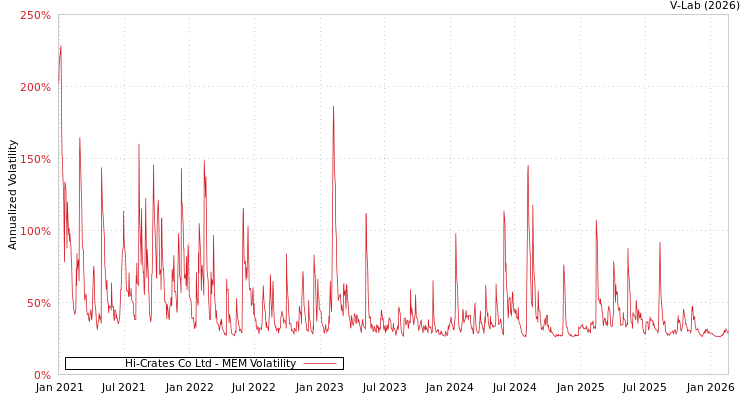 graph of Hi-Crates Co Ltd MEM