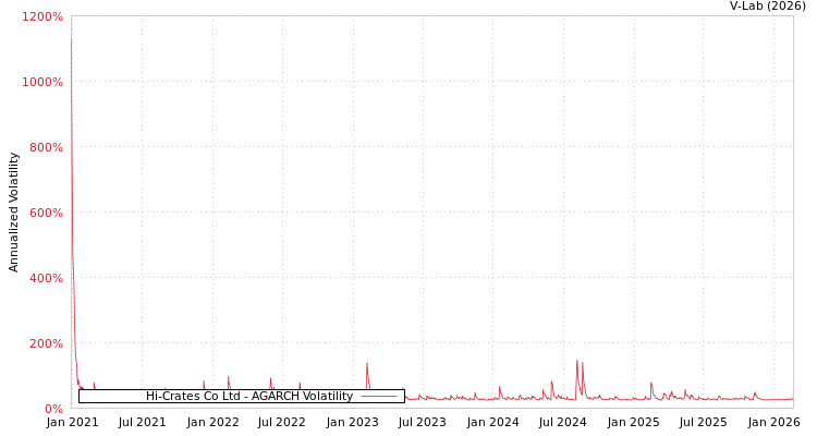 graph of Hi-Crates Co Ltd AGARCH