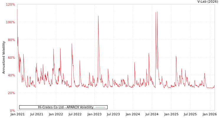 graph of Hi-Crates Co Ltd APARCH