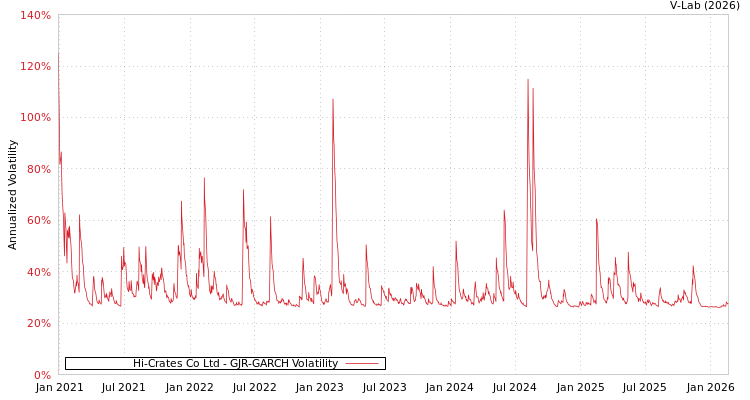 graph of Hi-Crates Co Ltd GJR-GARCH