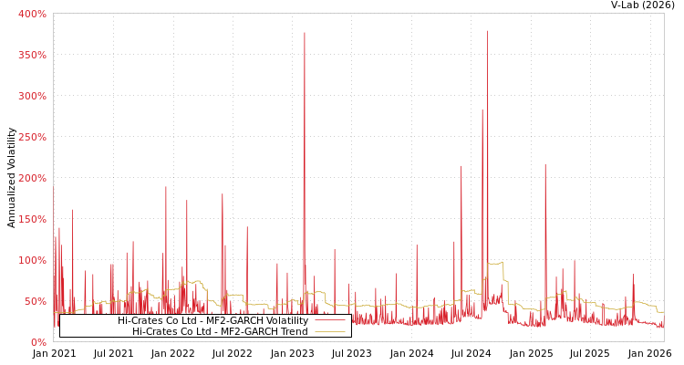 graph of Hi-Crates Co Ltd MF2-GARCH
