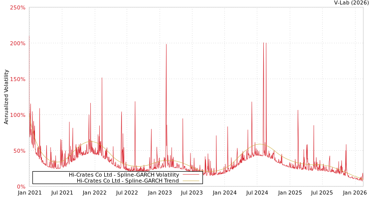 graph of Hi-Crates Co Ltd SGARCH
