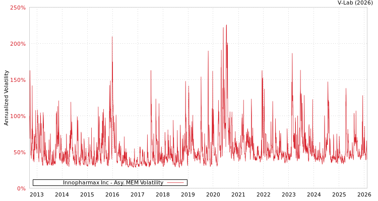 graph of Innopharmax Inc AMEM
