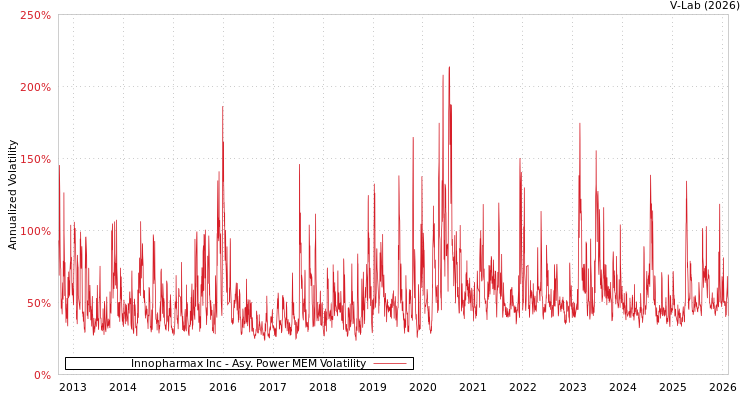 graph of Innopharmax Inc APMEM