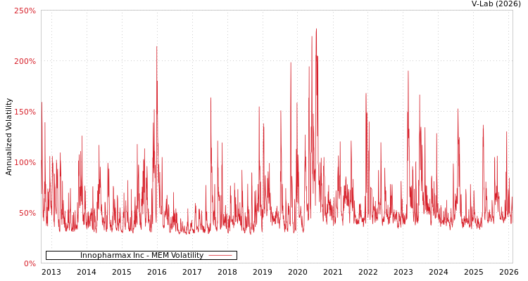 graph of Innopharmax Inc MEM